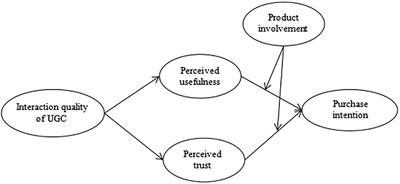 Frontiers | The Influencing Mechanism of Interaction Quality of UGC on ...